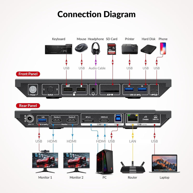 AV Access KD-E10 Dockningsstation & KVM Switch för 2 datorer till 2 skärmar HDMI 4K60Hz, 100W PD, 3 x USB, 1G Ethernet, SD, 3.5 mm AUX Audio EDID