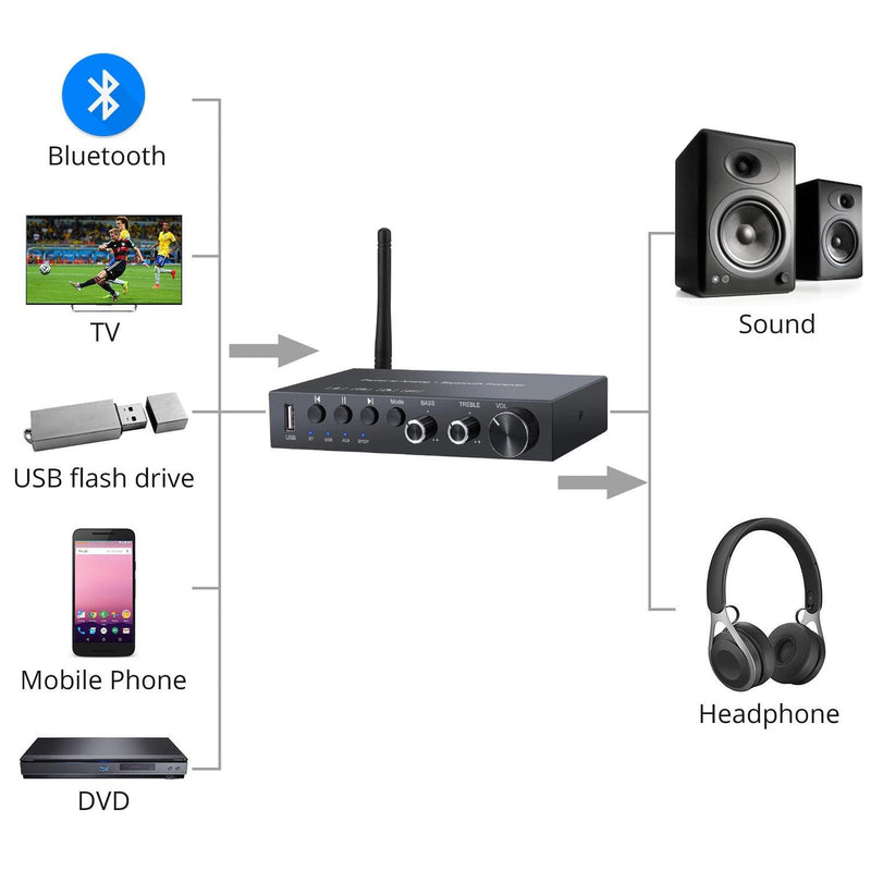 Digital till audio ljudomvandlare 192Khz DAC med Bluetooth och USB