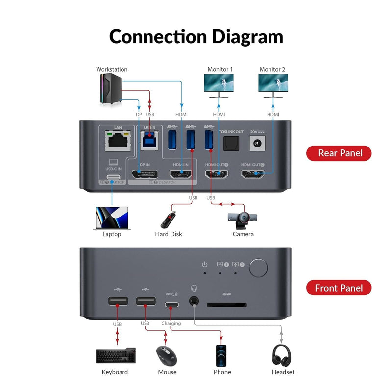 AV Access Dockningsstation och KVM-switch 2 till 2 USB-C & DP+HDMI till HDMI, 4K60Hz, 5x USB-A, 1x USB-C PD 60W, 3.5mm AUX, SD-kortplats och Toslink iDOCK C10