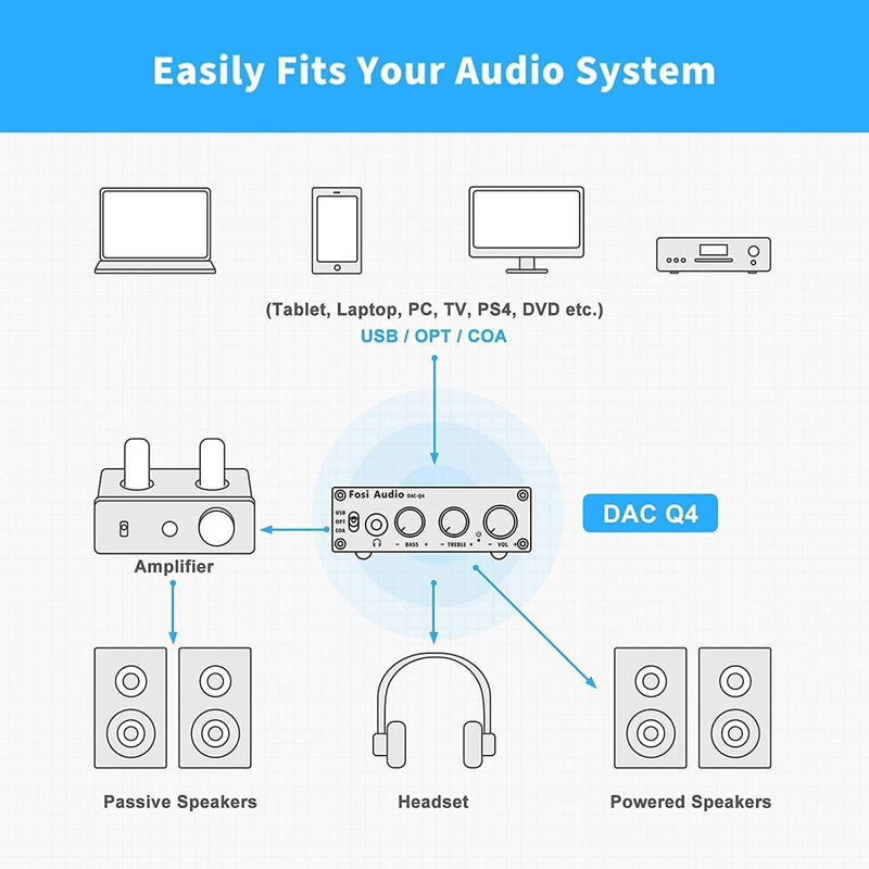 Fosi Audio Mini DAC & hörlursförstärkare, 24 bit/192 kHz USB/optisk/koaxial till RCA/AUX