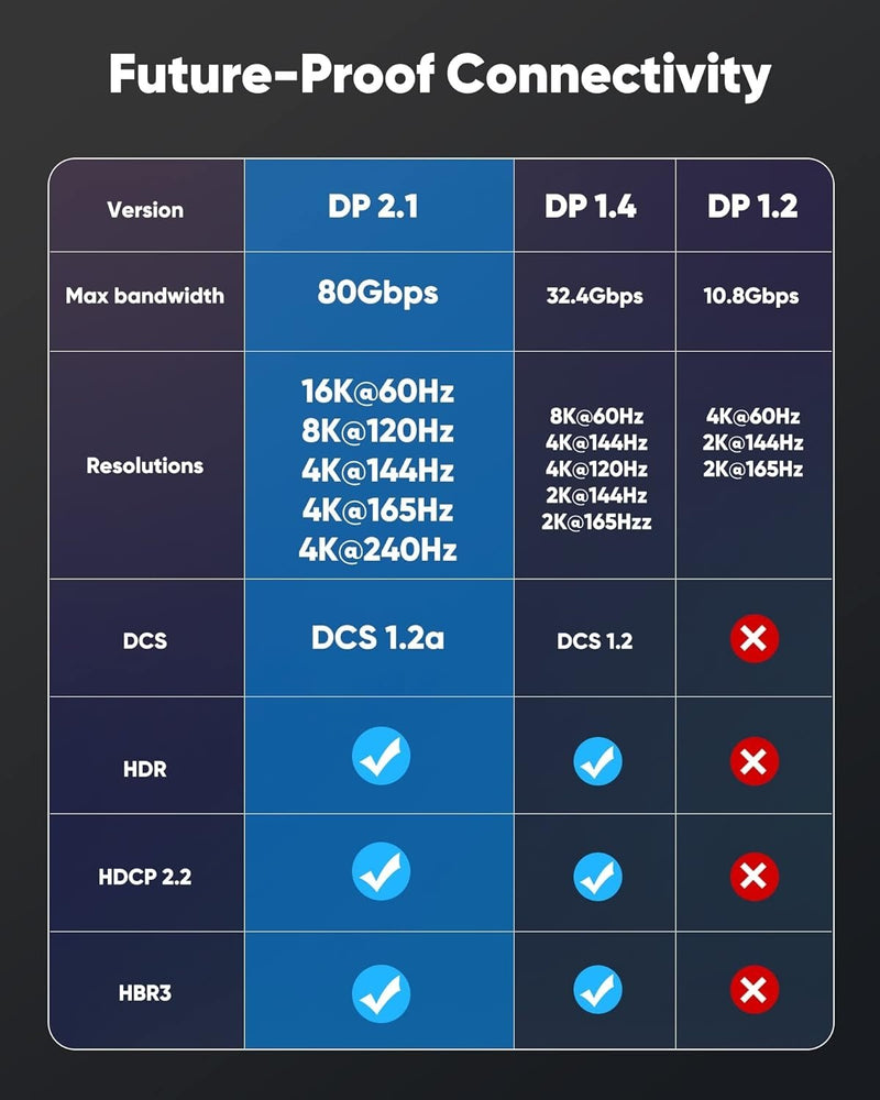 NÖRDIC 1,5m nylonflätad Displayport 2.1 kabel DP80 UHBR20 80Gbps 16/10/8K60H 4K165/144Hz DSC1.2a HDR HDCP2.2 FreeSync G-Sync