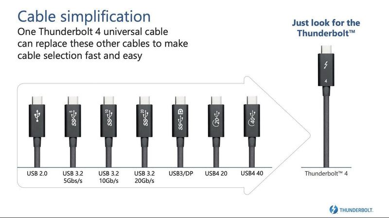 NÖRDIC 1,5m Thunderbolt 4 USB-C kabel 40Gbps 100W laddning 8K video kompatibel med USB 4 och Thunderbolt 3