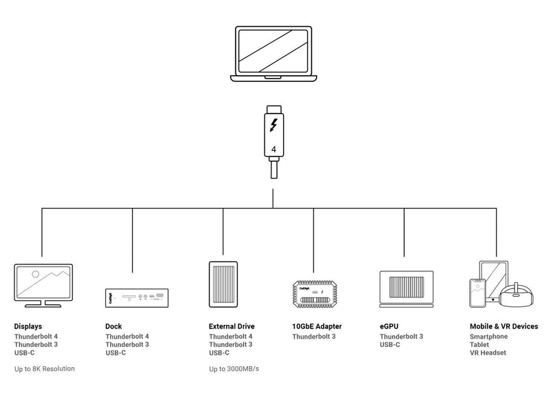 NÖRDIC 2,5m Thunderbolt 4 USB-C kabel 40Gbps 100W laddning 8K video kompatibel med USB 4 och Thunderbolt 3