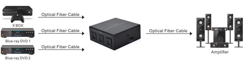 NÖRDIC 3 till 1 Optical switch SPDIF med IR kontroll