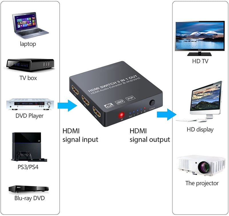 NÖRDIC HDMI Switch med 3xHDMI input och 1xHDMI 4K i 30Hz, 1xToslink digital output och 2x analog stereo audio L/R RCA output, Infrared fjärrkontroll