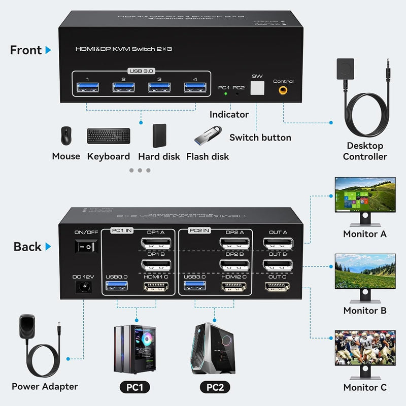 NÖRDIC KVM Switch 2 PC 3 Monitors 8K60Hz 4K144Hz Triple Monitor 2xDP 1xHDMI 4xUSB 3.0 Ports