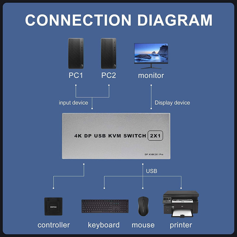 NÖRDIC KVM Switch 2 till 1 DisplayPort 1.2 4K 60Hz och 4x USB HDCP 2.2