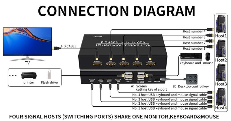 NÖRDIC KVM Switch 4 PC till 1 HDMI 4K 60Hz och 4xUSB HDCP 2.2