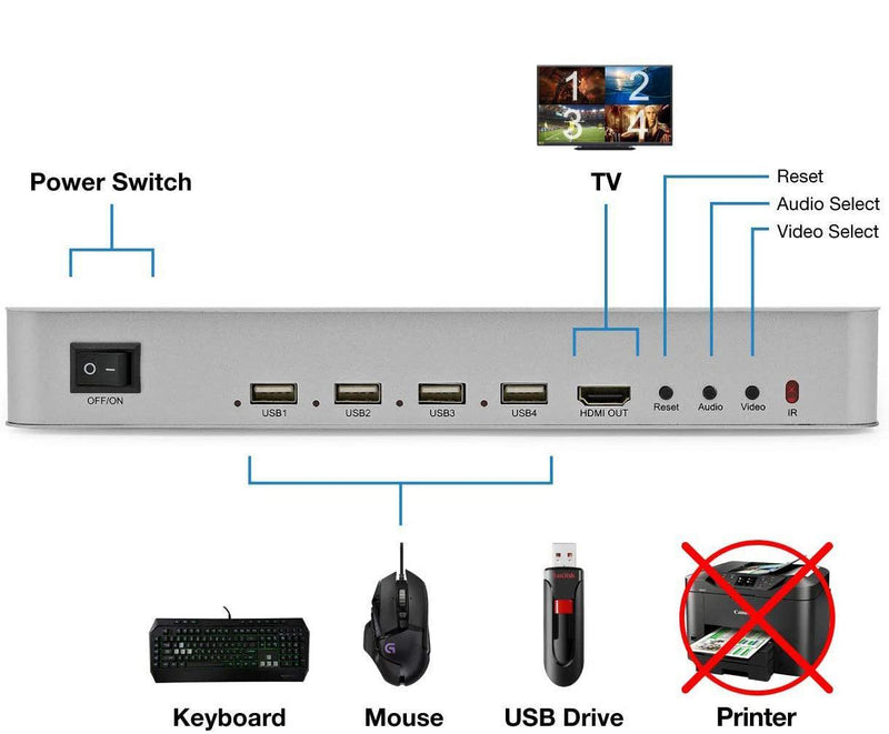 NÖRDIC KVM Switch 4xPC till 1xHDMI 4K 60Hz Quad Multi-Viewer med 4xUSB-A