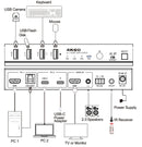 NÖRDIC KVM Switch 2 till 1 USB-C & HDMI 4K60Hz 4xUSB-A