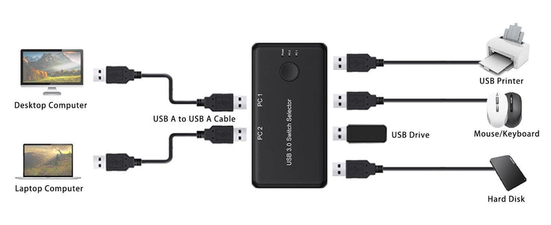 NÖRDIC USB-A Switch 2 datorer till 4 USB-A 3.1 5Gbps