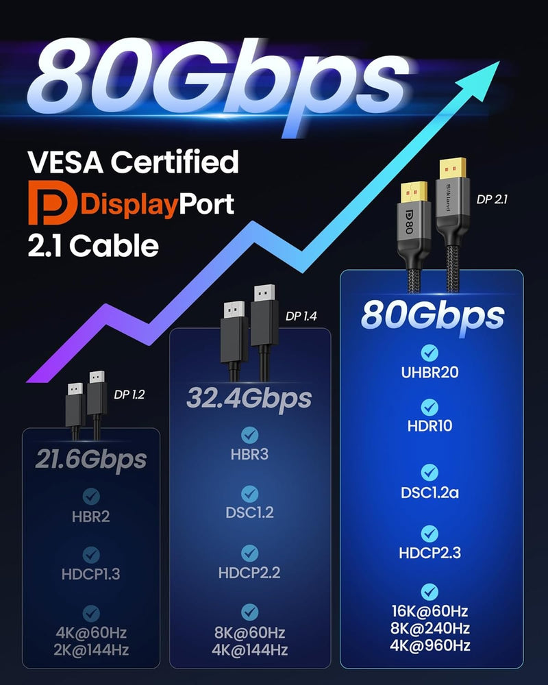 VESA Certified 2m nylonflätad Displayport 2.1 kabel DP80 UHBR20 80Gbps 16/10/8K60H 4K165/144Hz DSC1.2a HDR HDCP2.2 FreeSync G-Sync