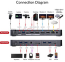 iDock B12 8K Dual Monitor Gaming KVM Docking Station for 1 Laptop & 1 Desktop with 2.5GbE